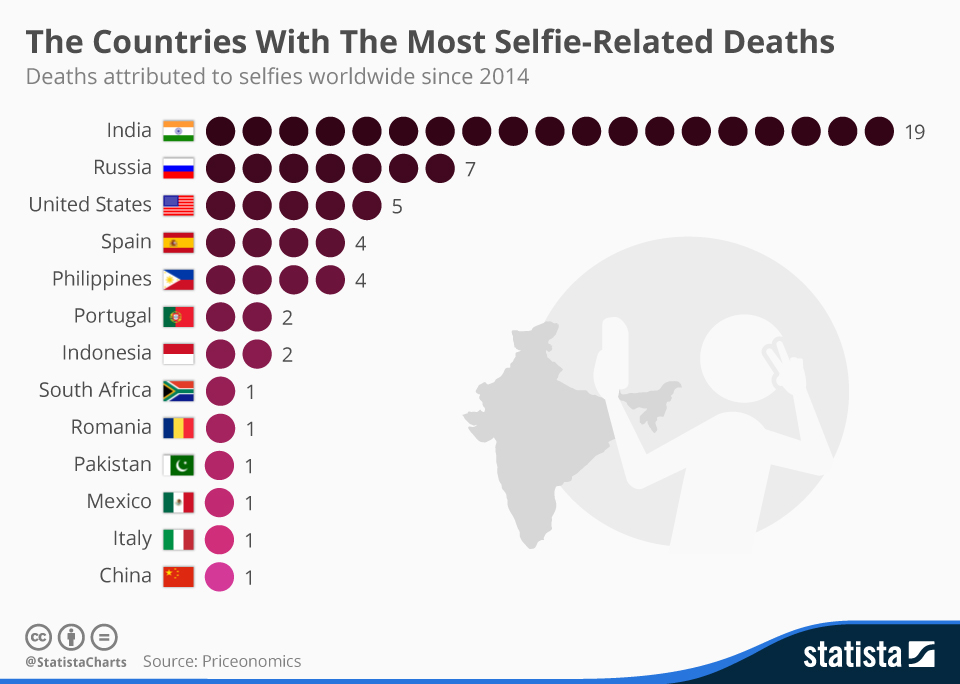 Te puede un selfie matar